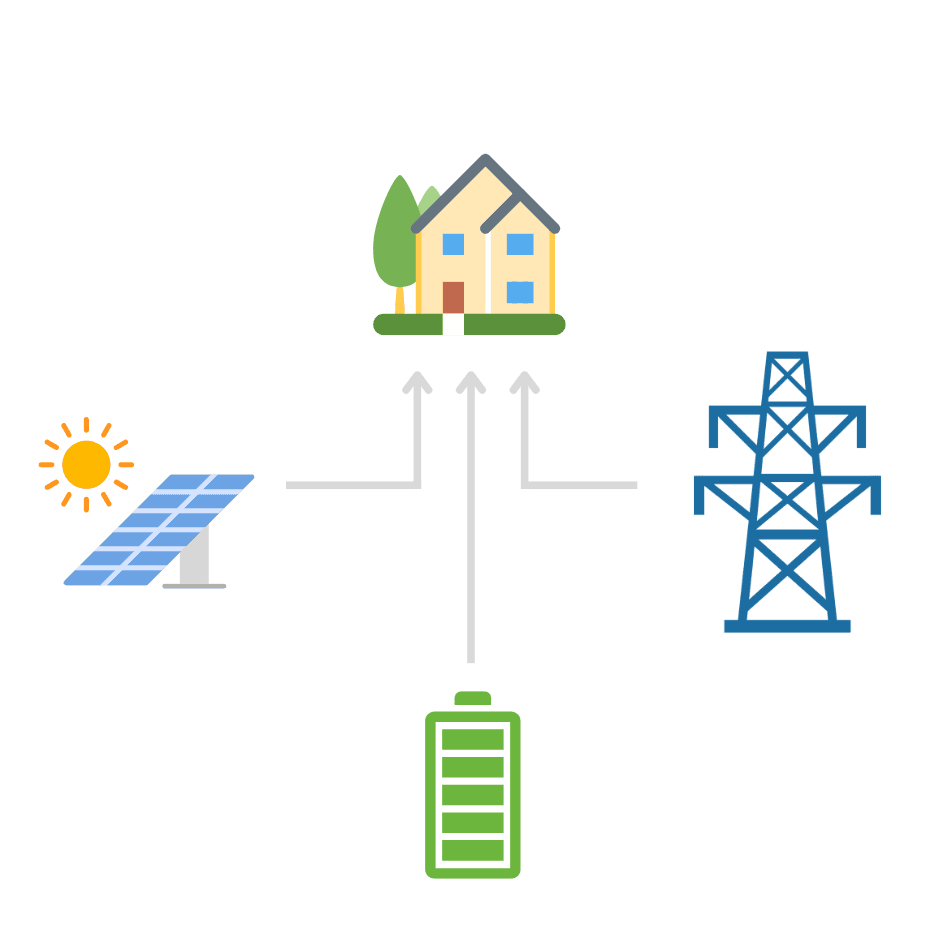 Partially Offset Usage - Energy Flow Diagram